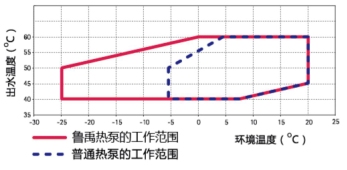 魯禹空氣源熱泵工作范圍 魯禹空氣源熱泵工作范圍