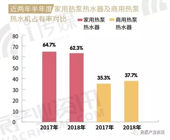 近兩年空氣源熱泵熱水器占有率對(duì)比 近兩年空氣源熱泵熱水器占有率對(duì)比