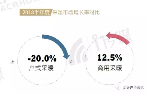 2018半年度空氣源熱泵采暖市場(chǎng)增長(zhǎng)率對(duì)比 2018半年度空氣源熱泵采暖市場(chǎng)增長(zhǎng)率對(duì)比