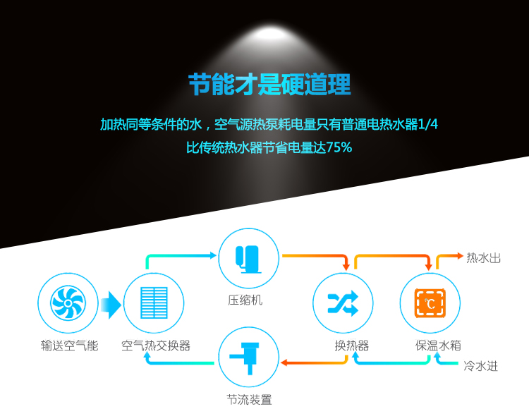 Ȃy(tng)ˮ՚ܟˮ(yu)ȱcڶlӟͬȗlˮСͼÿ՚ܟˮֻͨ늟ˮ1/4(ji)ʡ߿_75%